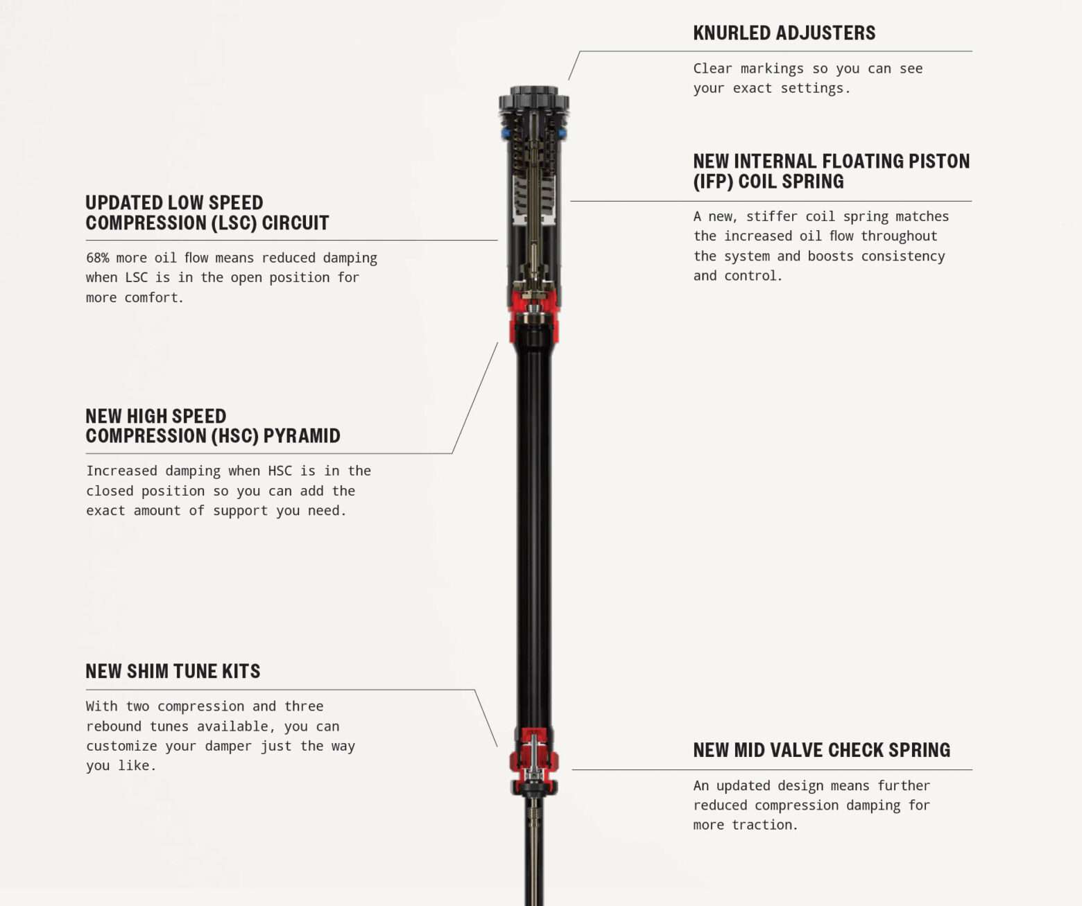 vista in sezione con didascalie delle funzioni per l'ammortizzatore 3-1 del caricabatterie Rockshox 2025.