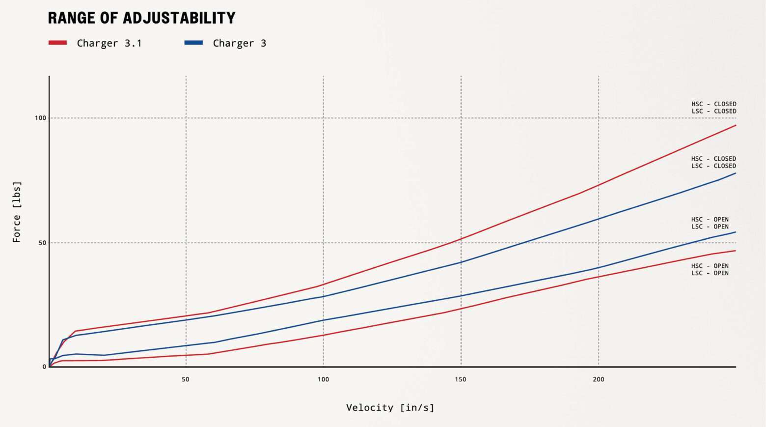 il grafico mostra l'intervallo di regolazione dello smorzamento aumentato per l'ammortizzatore RockShox Charger 3-1 2025.